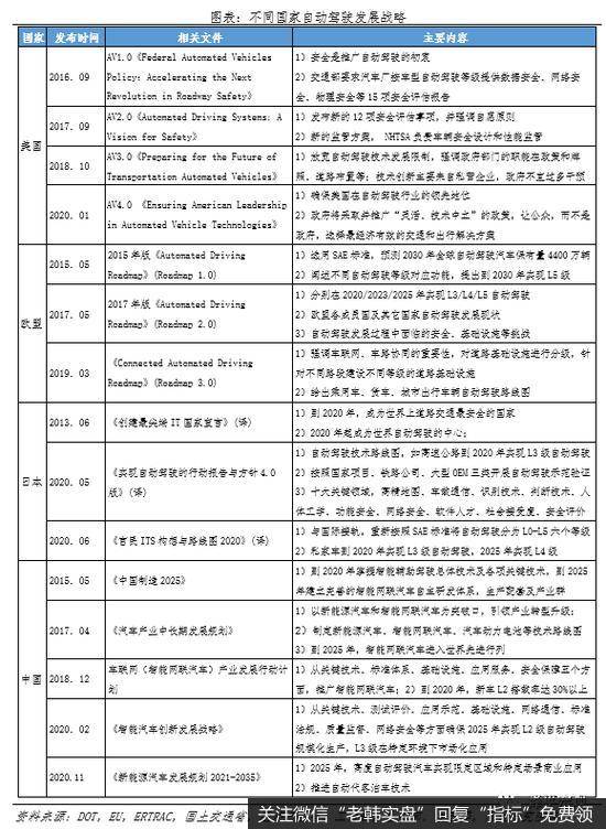 任泽平股市最新相关消息：中国自动驾驶发展报告2020（上）4