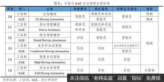 任泽平股市最新相关消息：中国自动驾驶发展报告2020（上）7