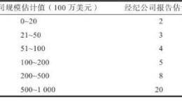 避免来自华尔街的竞争