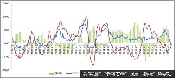 CPI和PPI