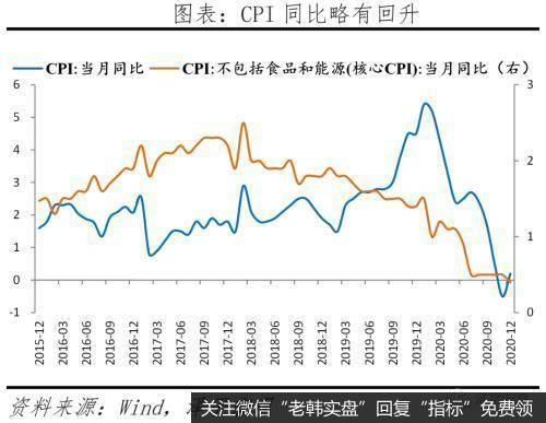 任泽平股市最新相关消息：解读12月经济金融数据：通胀预期和流动性拐点15