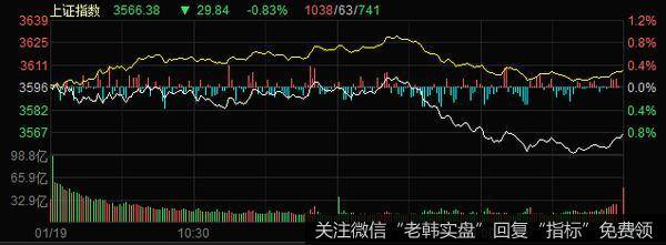 丁大卫最新<a href='/niuwenxin/342718.html'>股市</a>评论：狂买1800亿！资金在<a href='/chaodi/'>抄底</a>什么股？