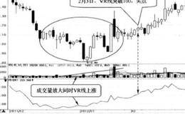 成交量底部放大，VR线上升时买入的简要分析