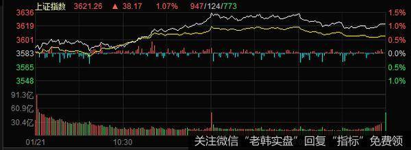 丁大卫最新<a href='/niuwenxin/343181.html'>股市</a>评论：创业板延升浪的目标是3450-3500点