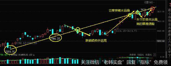 精准遇阻趋势的思路