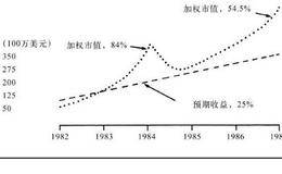 运用规则进行价格分析