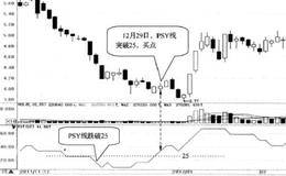 PSY线跌破25进入超买区间时买入的简要分析