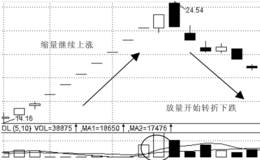 涨、跌停板下的量价关系