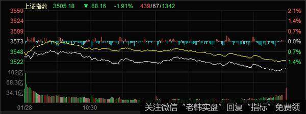 丁大卫最新<a href='/dingdawei/344368.html'>股市</a>评论：阶段性头部形成，主要原因还是资金面