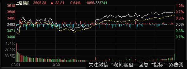 依托60日线支撑位的反抽