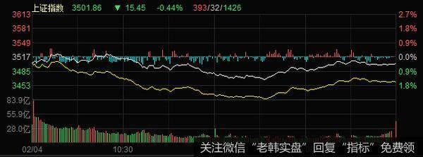 丁大卫最新<a href='/niuwenxin/345470.html'>股市</a>评论：盘中杀到支撑位是低吸的机会