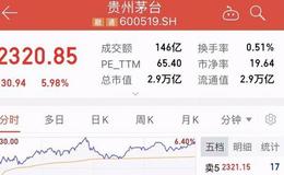 [李大霄最新股市评论]3200只A股下跌，茅台却涨1645亿！李大霄：不正常，投资者要警惕