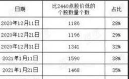 丁大卫最新股市评论：“三连阴”后，下周二会企稳 