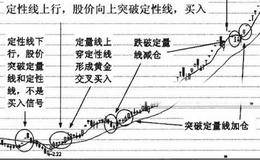 定性线上行的应用