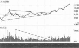对称三角形=下跌的阻力线和上升的支撑线