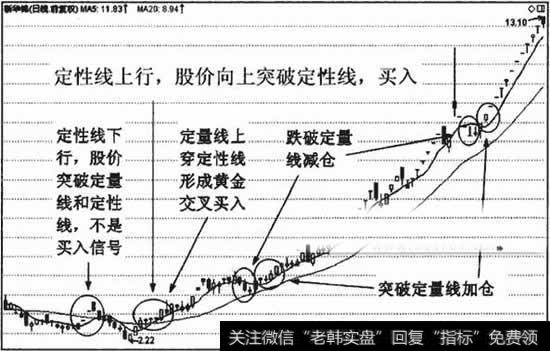 什么是定性线上行