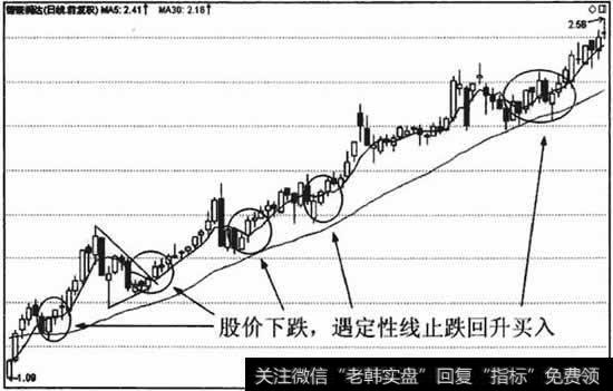 股价遇定性线止跌回升是买入点