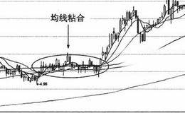 什么是均线粘合形态