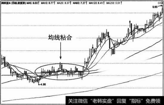 什么是均线粘合形态