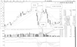 成交量的量能调整（四）