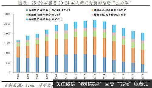 任泽平股市最新相关消息：国人结婚少了、离婚多了、结婚晚了，促进单身经济兴起，出生率降低、养老负担加重2