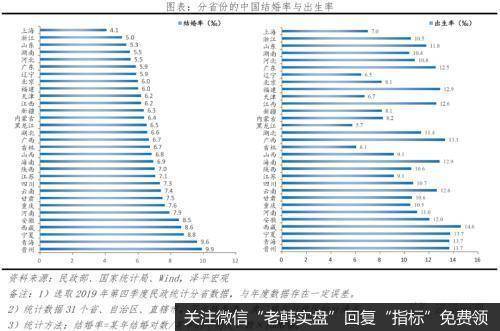 任泽平股市最新相关消息：国人结婚少了、离婚多了、结婚晚了，促进单身经济兴起，出生率降低、养老负担加重12