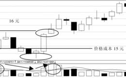 主力多次建仓时的量价分析