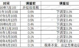 丁大卫最新股市评论：港股提高股票交易印花税对A股影响？