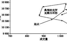 什么是价量图（克罗克图）