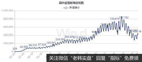 国外新增确诊病例数量