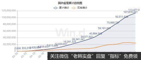 国外疫情累计<a href='/lizhengjin/271164.html'>趋势图</a>