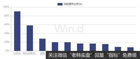 各国当前疫苗接种比例