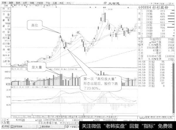 高位放大量示列图