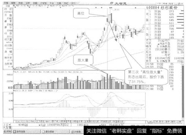 高位放大量示列图