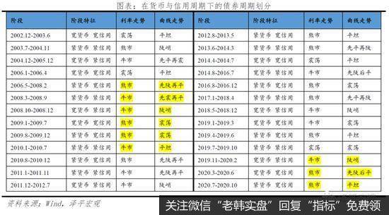 解读改良的中国投资时钟：周期轮动和大类资产表现