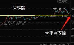 居锦斌最新股市评论：周五展望及操作策略2021-03-04