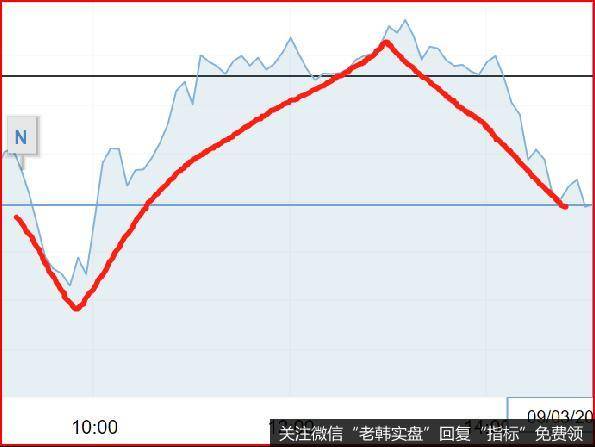 鹰眼实盘：V型反转，为何夭折