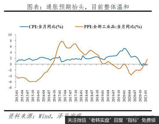 任泽平股市最新相关消息：解读2月金融及通胀数据：通胀、K型复苏和流动性拐点2
