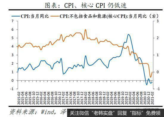 任泽平股市最新相关消息：解读2月金融及通胀数据：通胀、K型复苏和流动性拐点8