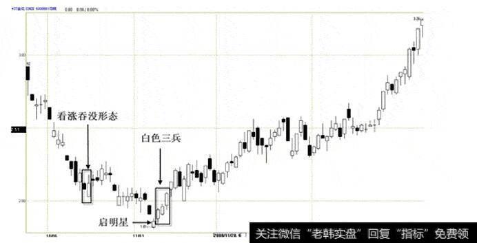 金华(600080)2008.09.22-2009.02.18日蜡烛图(白色三兵)