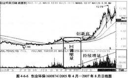 什么是量价结合确认法