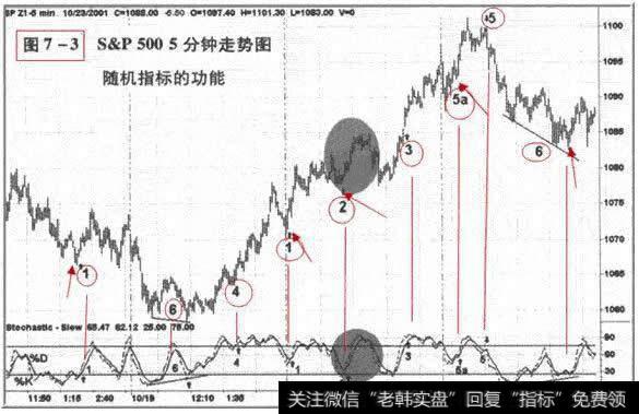 随机指标构成的一些适当交易策略