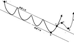 历史下跌通道再突破的买点形态