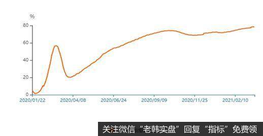 全球疫情治愈比例