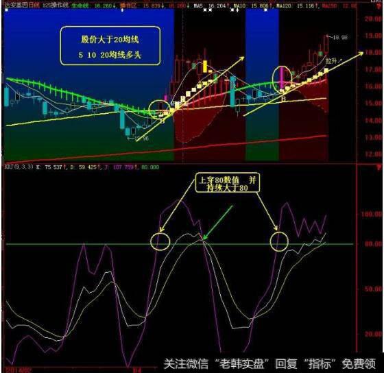 KDJ指标的使用经验