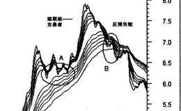 反弹交易失败的离场分析概述