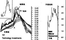 市场交易价格泡沫趋势线的概述