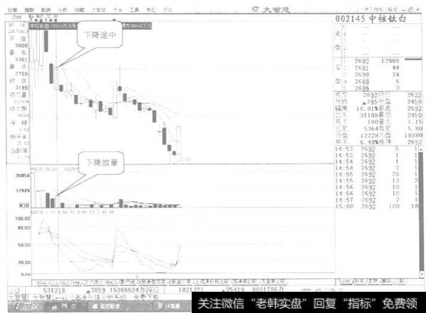 下降途中放量示列图1