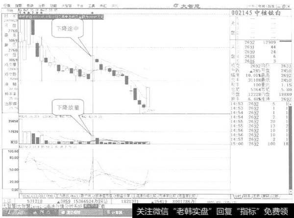 下降途中放量示列图3