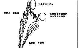 何时忽略顾比倒数线退市信号的概述及解读